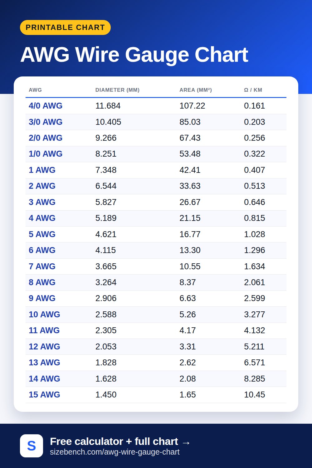 AWG Wire Gauge Chart: Diameter, Area and Resistance