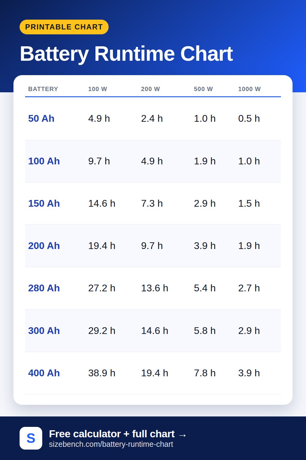 Battery Runtime Chart: 12V Battery Hours by Load