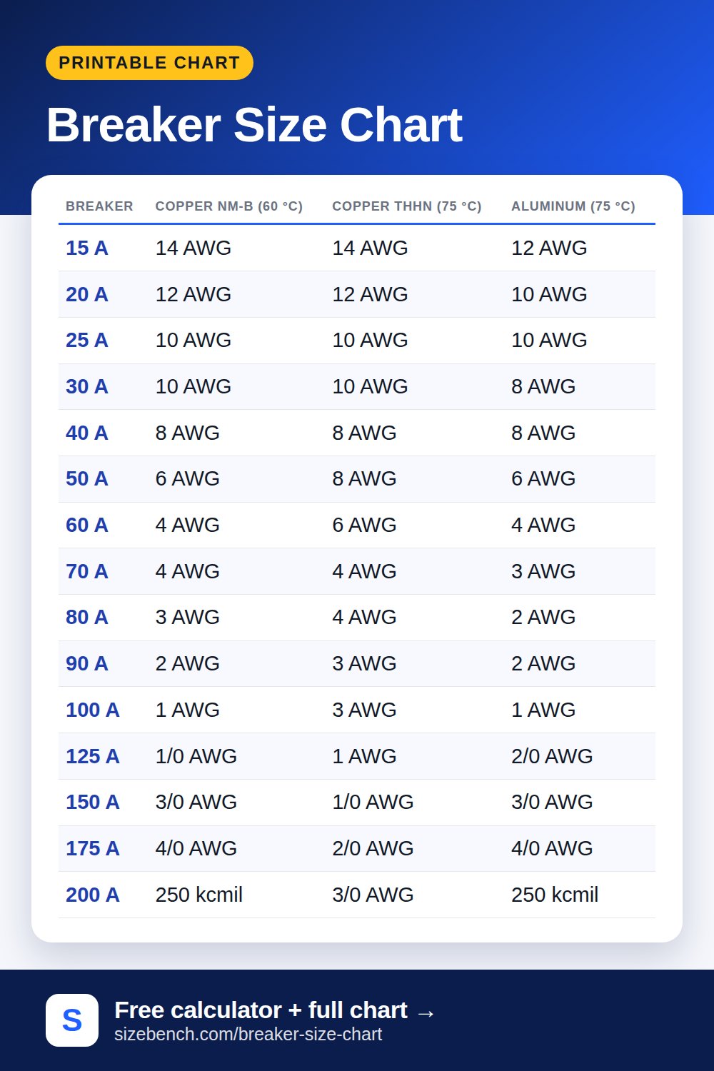 Breaker Size Chart: Wire Gauge and Max Load for Each Breaker
