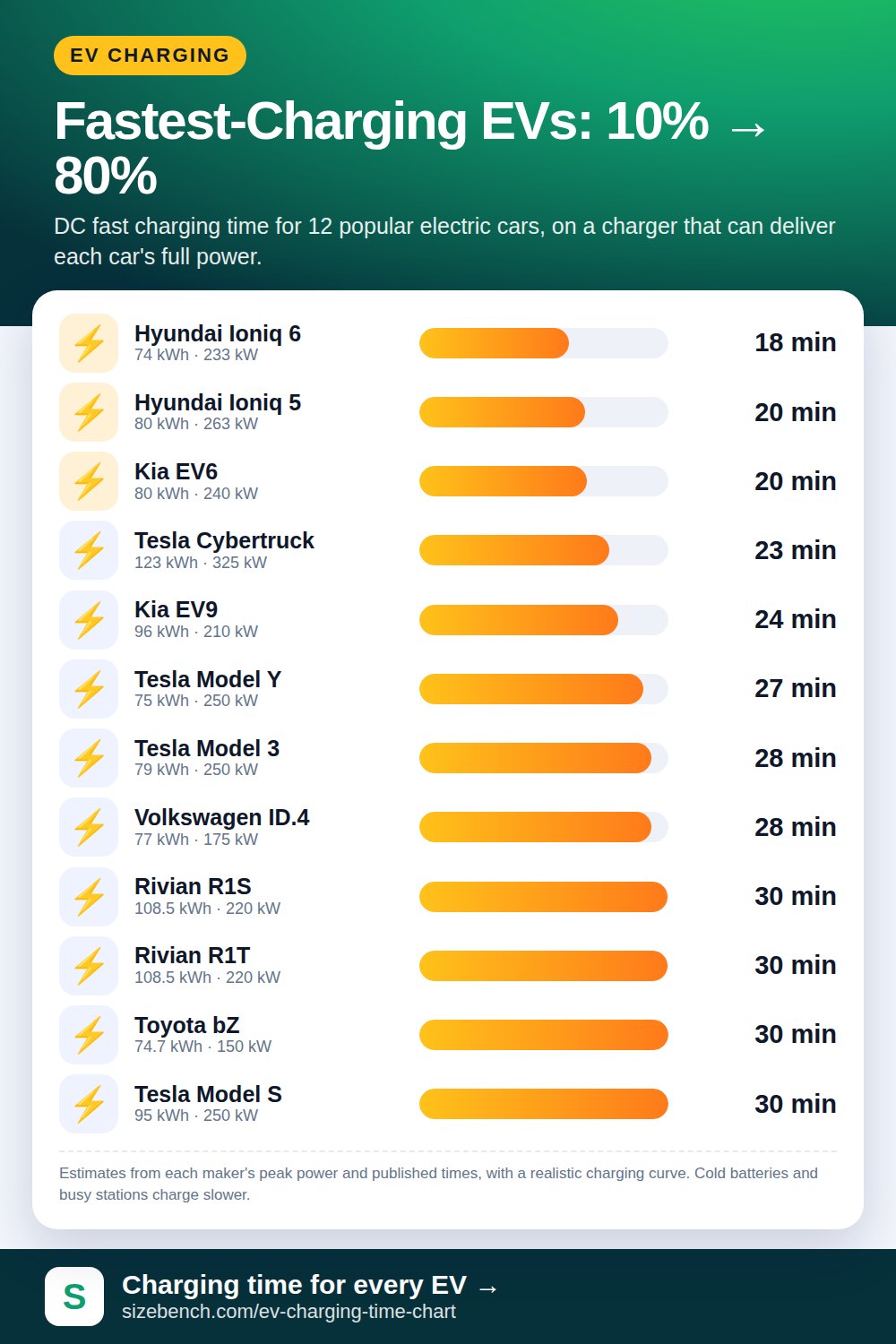 EV Charging Time Chart: Every Popular Model, Home vs Fast Charging