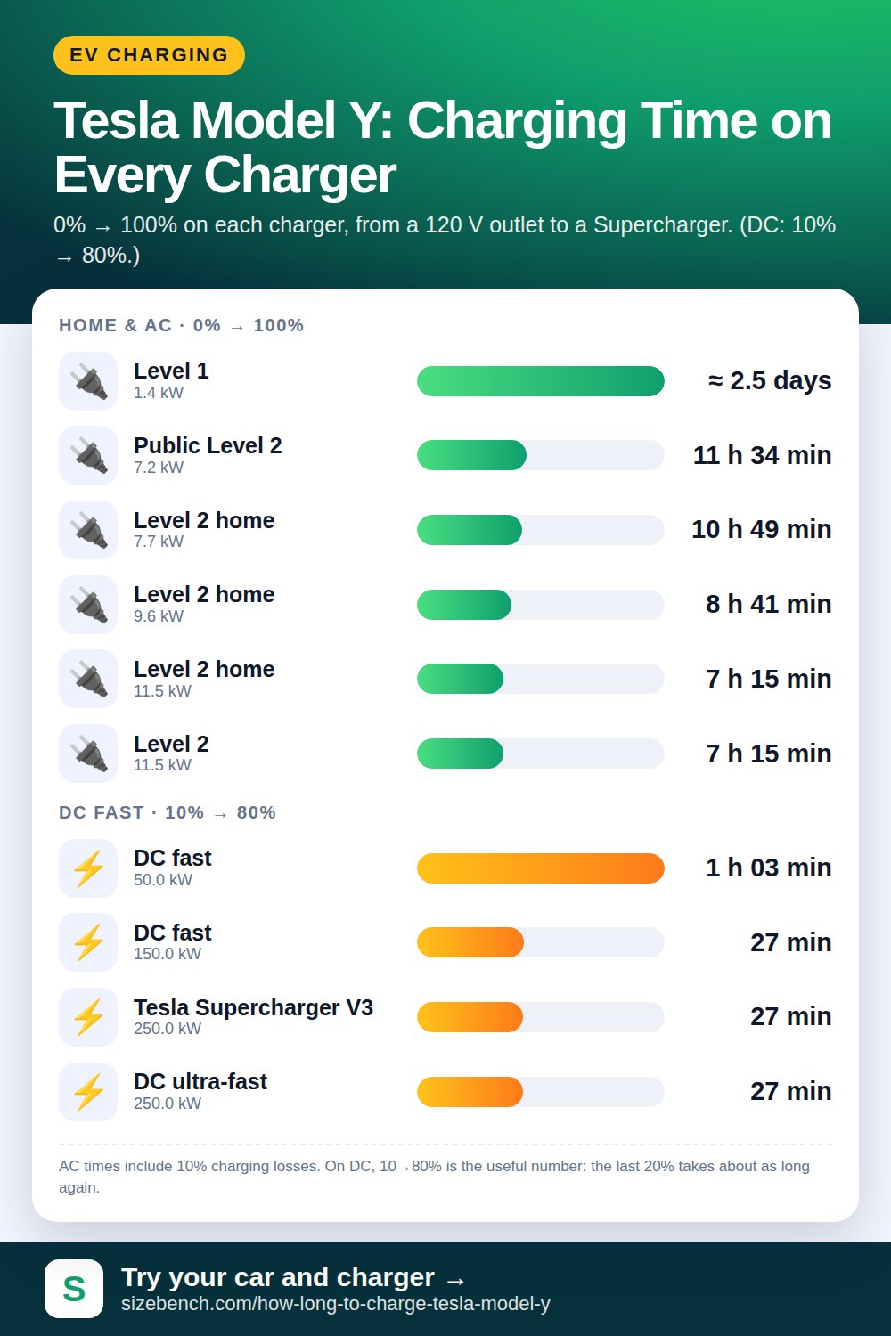 How Long Does It Take to Charge a Tesla Model Y?
