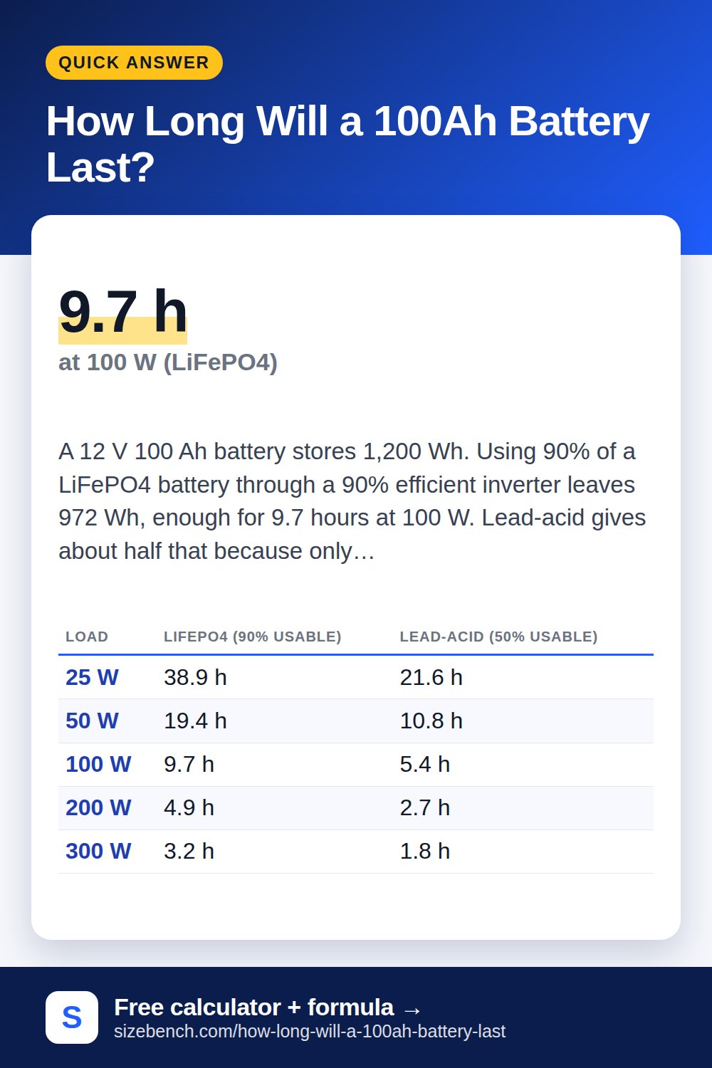 How Long Will a 100Ah Battery Last?