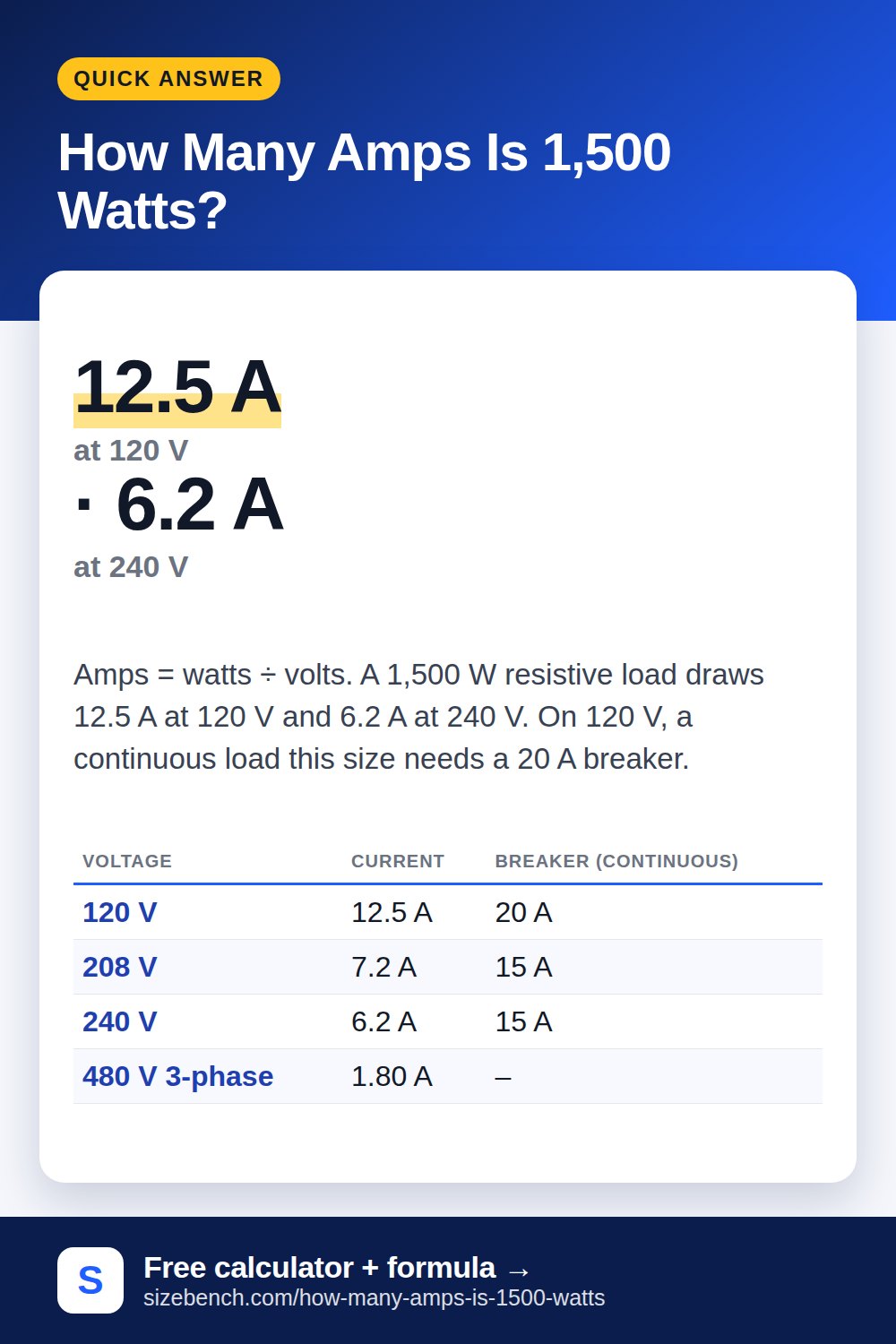 How Many Amps Is 1,500 Watts?