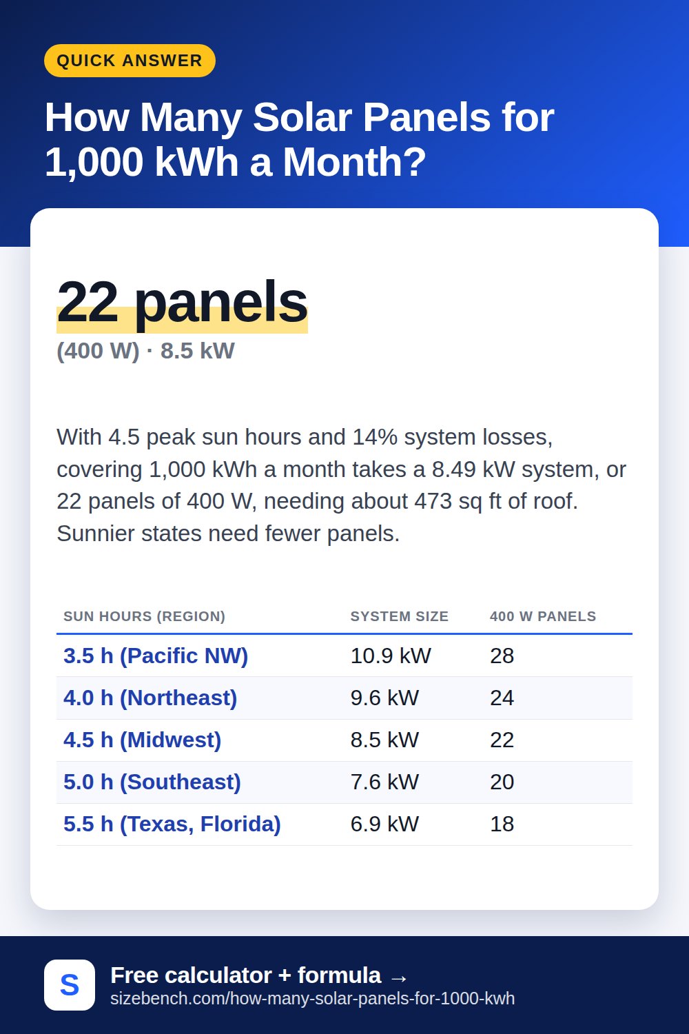 How Many Solar Panels for 1,000 kWh a Month?
