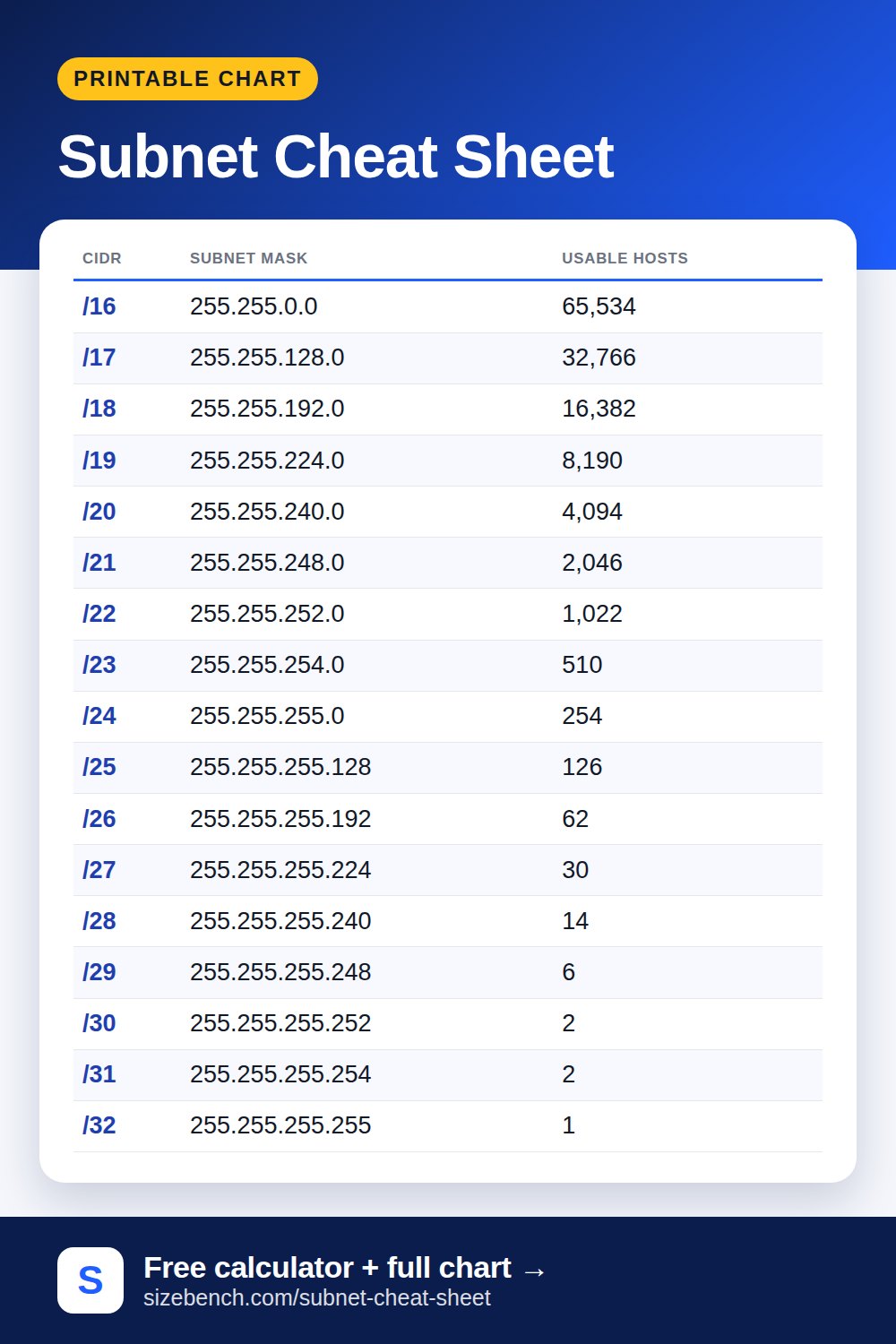 Subnet Cheat Sheet: CIDR, Subnet Mask and Hosts