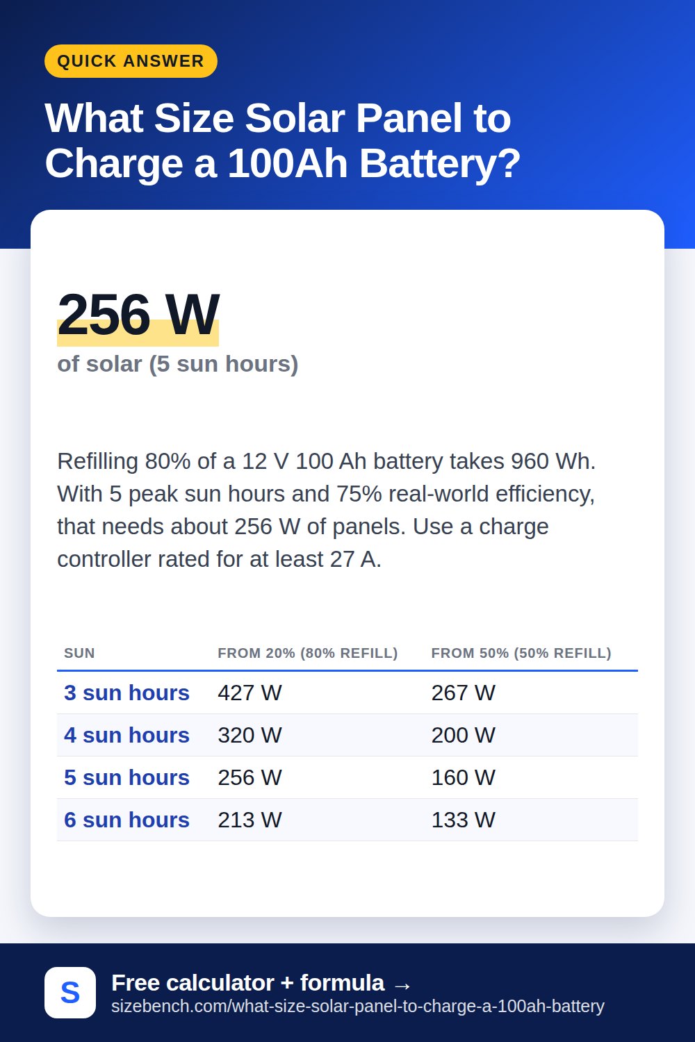 What Size Solar Panel to Charge a 100Ah Battery?
