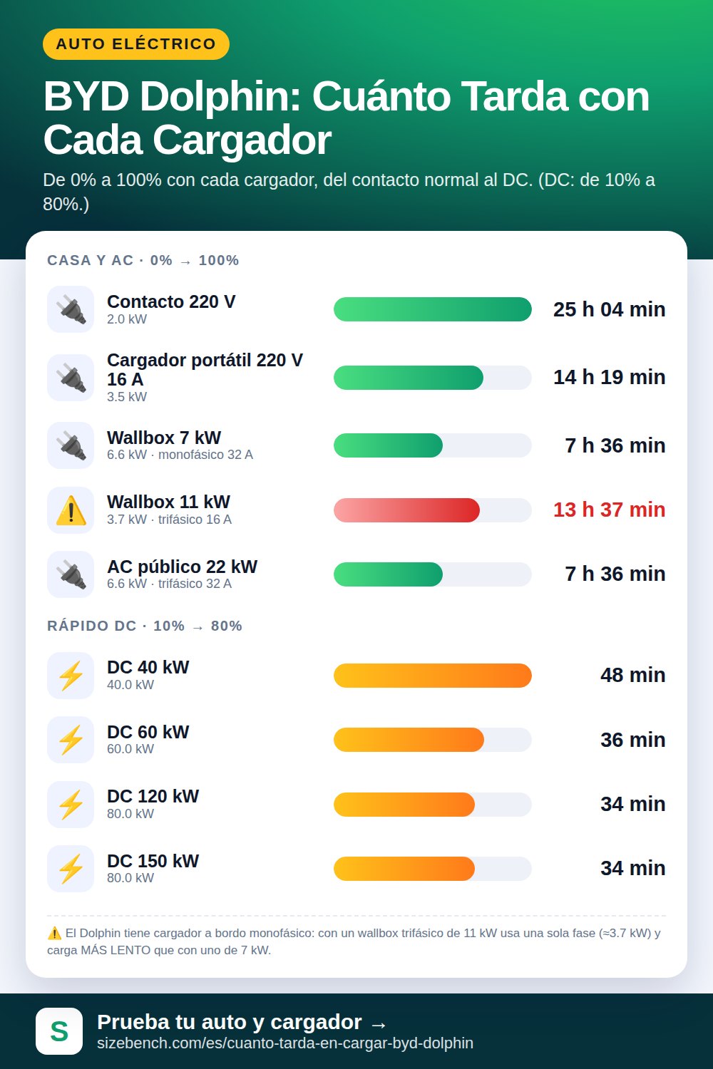 ¿Cuánto Tarda en Cargar el BYD Dolphin?
