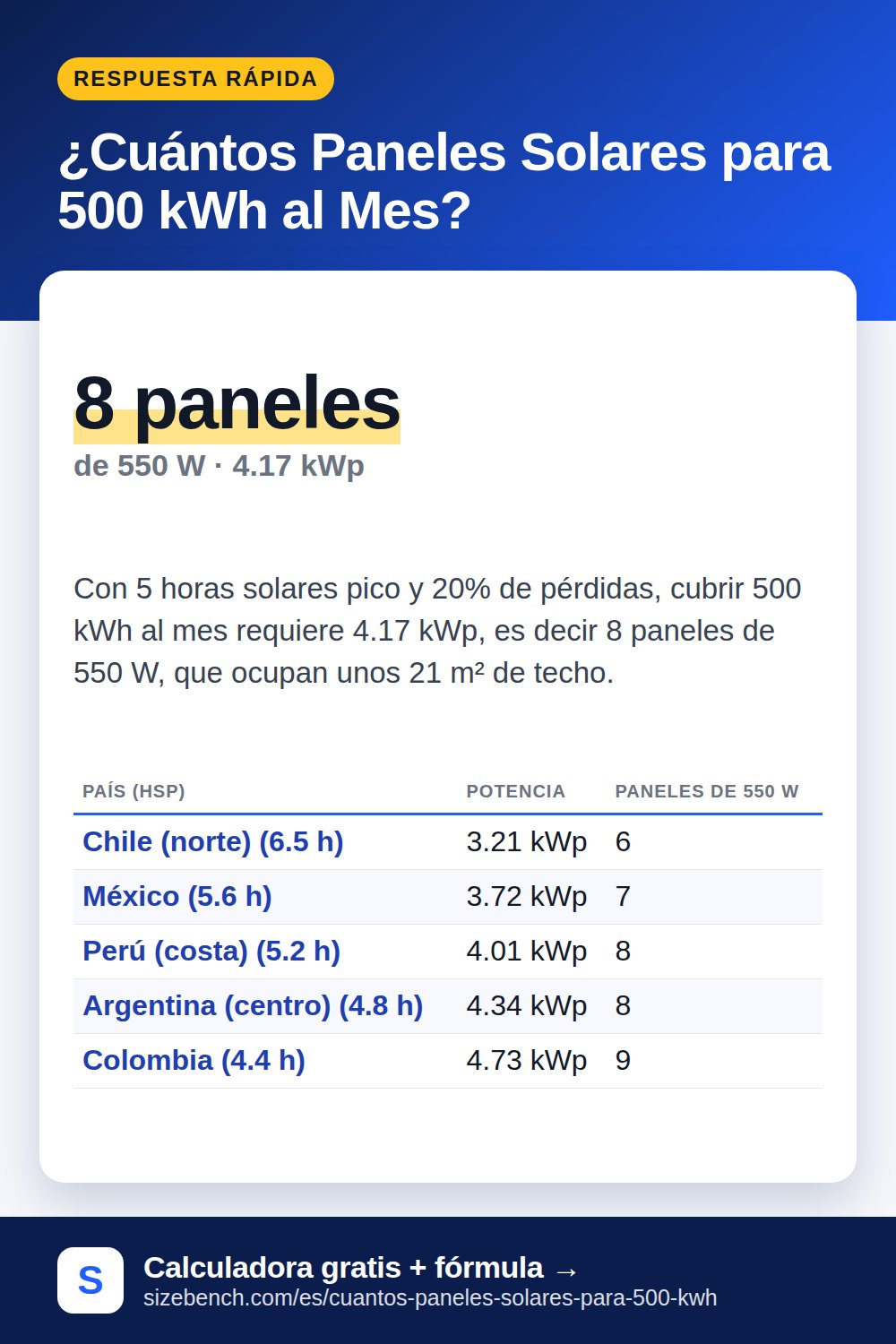 ¿Cuántos Paneles Solares para 500 kWh al Mes?
