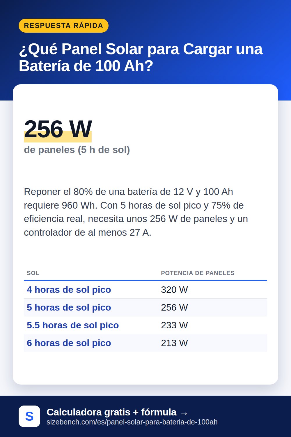 ¿Qué Panel Solar para Cargar una Batería de 100 Ah?
