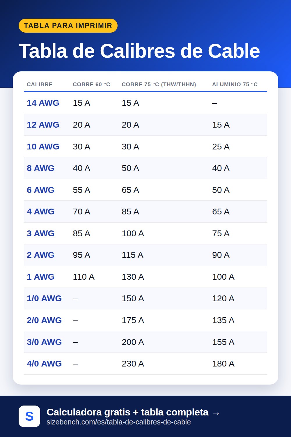 Tabla de Calibres de Cable: Amperaje por Calibre AWG