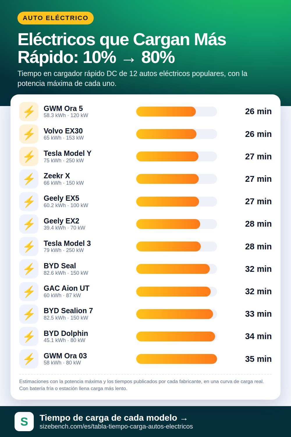 Tabla de Tiempo de Carga de Autos Eléctricos: en Casa y en Carga Rápida