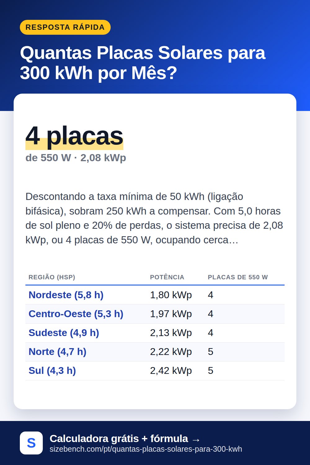 Quantas Placas Solares para 300 kWh por Mês?