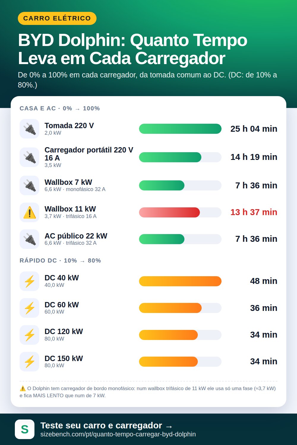 Quanto Tempo Leva para Carregar o BYD Dolphin?