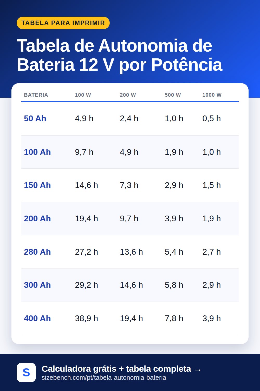 Tabela de Autonomia de Bateria 12 V por Potência